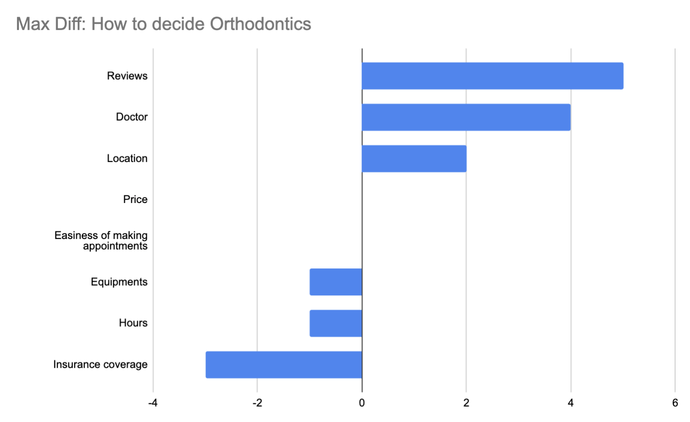 max diff chart